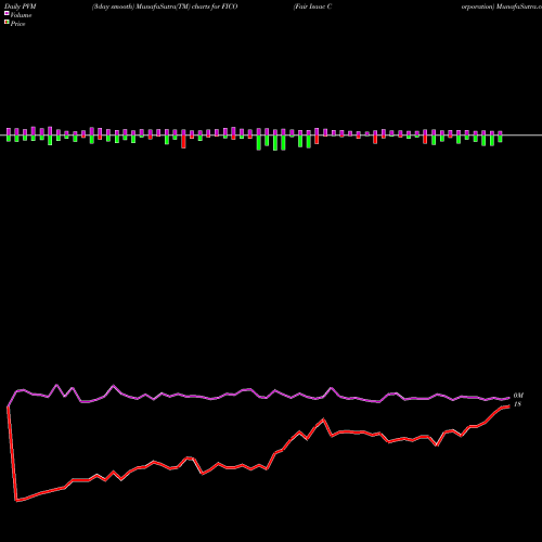 PVM Price Volume Measure charts Fair Isaac Corporation FICO share USA Stock Exchange 