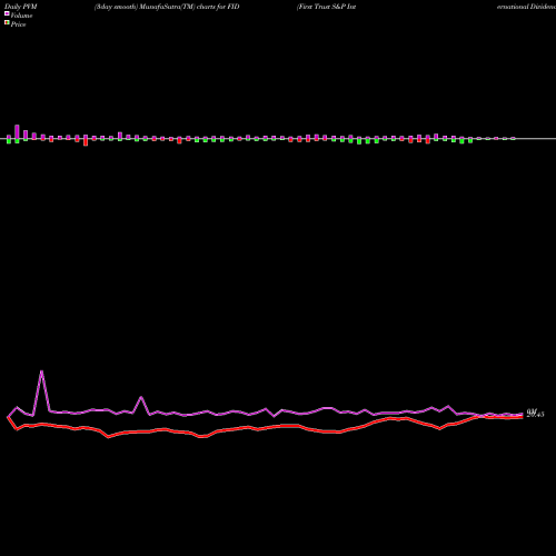 PVM Price Volume Measure charts First Trust S&P International Dividend Aristocrats ETF FID share USA Stock Exchange 