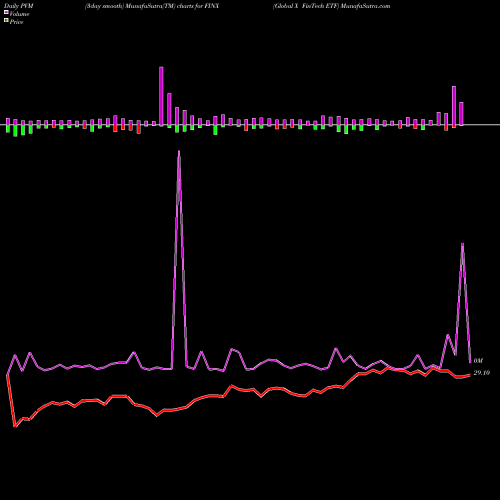 PVM Price Volume Measure charts Global X FinTech ETF FINX share USA Stock Exchange 