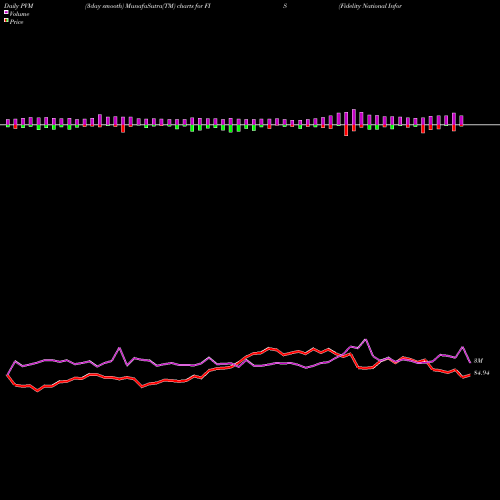 PVM Price Volume Measure charts Fidelity National Information Services, Inc. FIS share USA Stock Exchange 