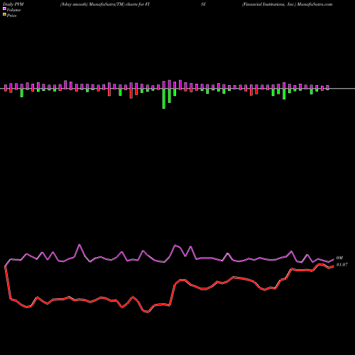 PVM Price Volume Measure charts Financial Institutions, Inc. FISI share USA Stock Exchange 