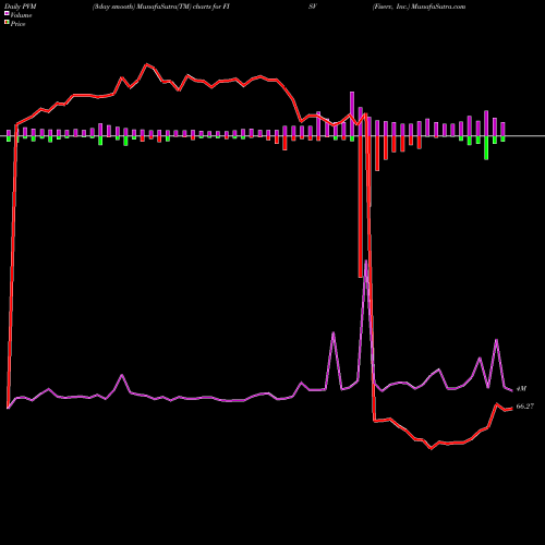 PVM Price Volume Measure charts Fiserv, Inc. FISV share USA Stock Exchange 