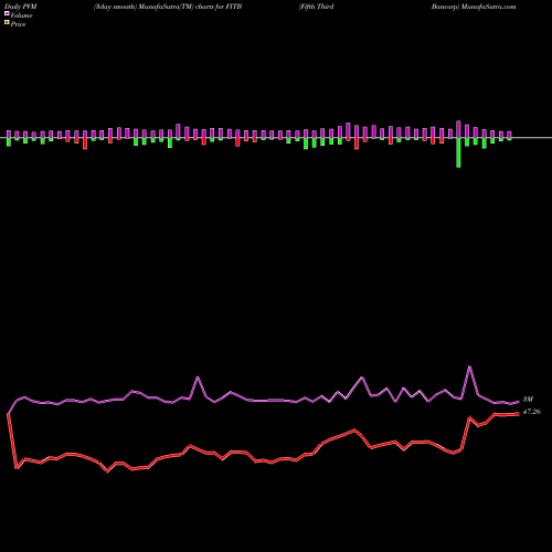 PVM Price Volume Measure charts Fifth Third Bancorp FITB share USA Stock Exchange 