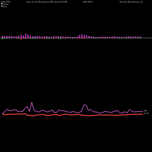 PVM Price Volume Measure charts Fifth Third Bancorp FITBI share USA Stock Exchange 