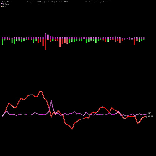 PVM Price Volume Measure charts Five9, Inc. FIVN share USA Stock Exchange 