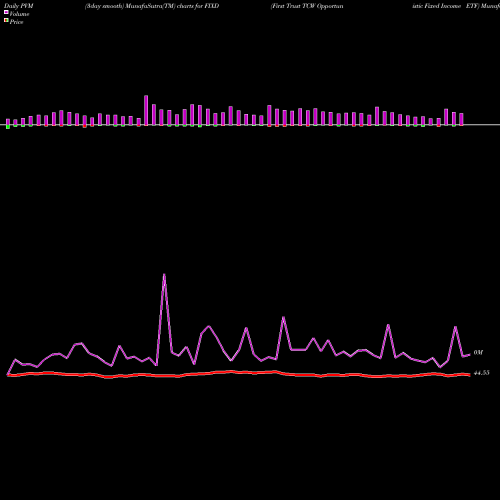PVM Price Volume Measure charts First Trust TCW Opportunistic Fixed Income ETF FIXD share USA Stock Exchange 