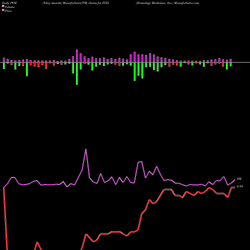PVM Price Volume Measure charts Homology Medicines, Inc. FIXX share USA Stock Exchange 