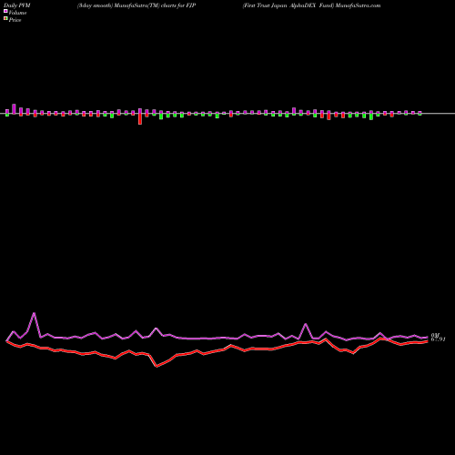 PVM Price Volume Measure charts First Trust Japan AlphaDEX Fund FJP share USA Stock Exchange 
