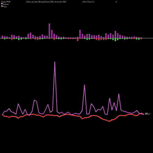 PVM Price Volume Measure charts First Trust United Kingdom AlphaDEX Fund FKU share USA Stock Exchange 