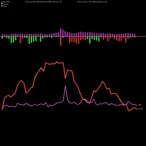 PVM Price Volume Measure charts Foot Locker, Inc. FL share USA Stock Exchange 