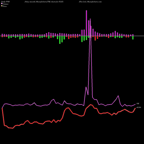 PVM Price Volume Measure charts Flex Ltd. FLEX share USA Stock Exchange 