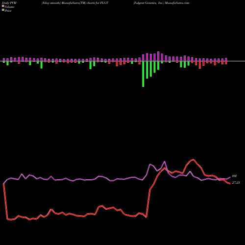 PVM Price Volume Measure charts Fulgent Genetics, Inc. FLGT share USA Stock Exchange 