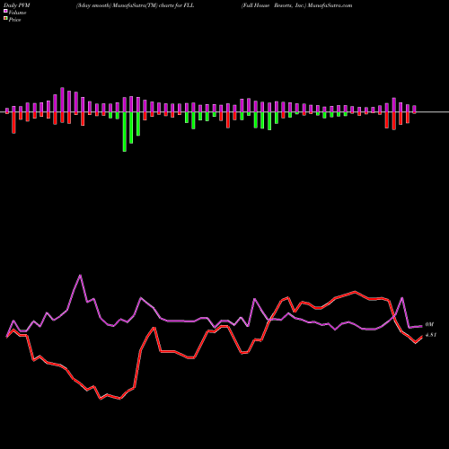 PVM Price Volume Measure charts Full House Resorts, Inc. FLL share USA Stock Exchange 