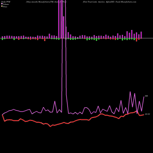PVM Price Volume Measure charts First Trust Latin America AlphaDEX Fund FLN share USA Stock Exchange 