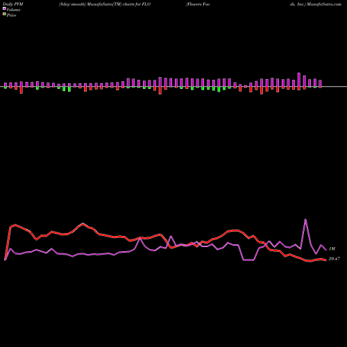 PVM Price Volume Measure charts Flowers Foods, Inc. FLO share USA Stock Exchange 