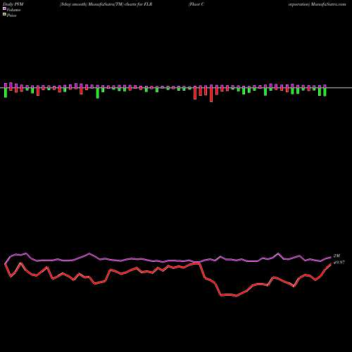 PVM Price Volume Measure charts Fluor Corporation FLR share USA Stock Exchange 