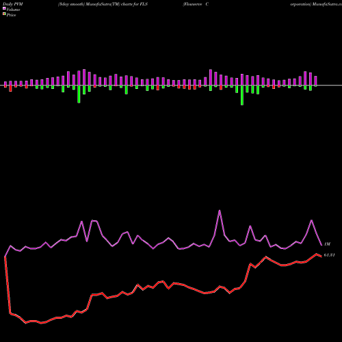 PVM Price Volume Measure charts Flowserve Corporation FLS share USA Stock Exchange 