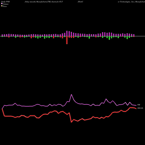 PVM Price Volume Measure charts FleetCor Technologies, Inc. FLT share USA Stock Exchange 