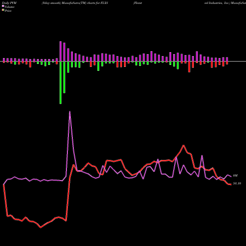 PVM Price Volume Measure charts Flexsteel Industries, Inc. FLXS share USA Stock Exchange 