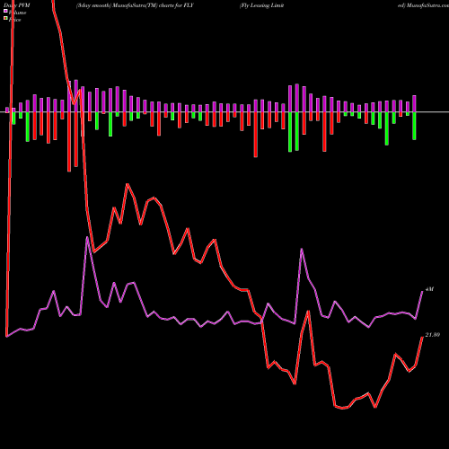 PVM Price Volume Measure charts Fly Leasing Limited FLY share USA Stock Exchange 