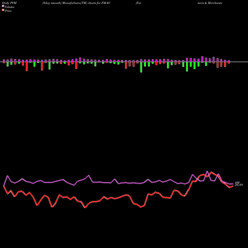 PVM Price Volume Measure charts Farmers & Merchants Bancorp, Inc. FMAO share USA Stock Exchange 