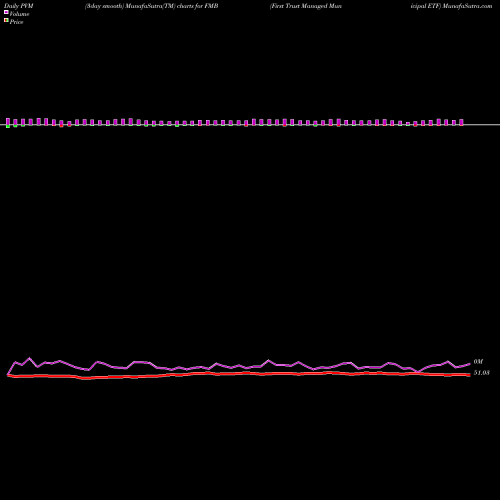 PVM Price Volume Measure charts First Trust Managed Municipal ETF FMB share USA Stock Exchange 