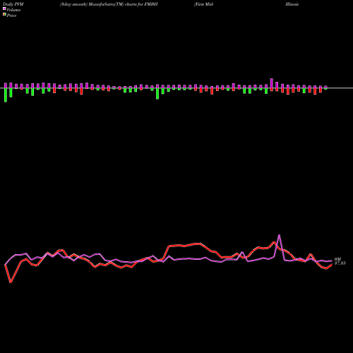 PVM Price Volume Measure charts First Mid-Illinois Bancshares, Inc. FMBH share USA Stock Exchange 