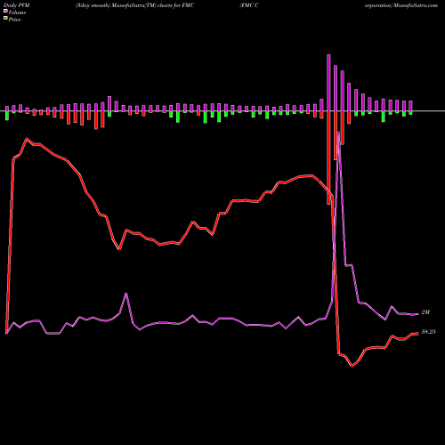 PVM Price Volume Measure charts FMC Corporation FMC share USA Stock Exchange 