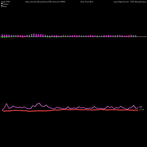 PVM Price Volume Measure charts First Trust Municipal High Income ETF FMHI share USA Stock Exchange 