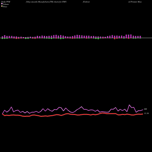 PVM Price Volume Measure charts Federated Premier Municipal Income Fund FMN share USA Stock Exchange 