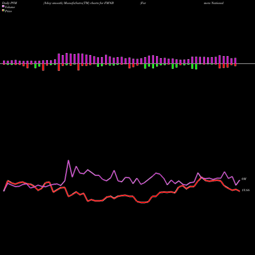 PVM Price Volume Measure charts Farmers National Banc Corp. FMNB share USA Stock Exchange 