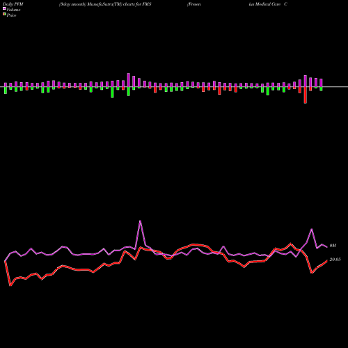 PVM Price Volume Measure charts Fresenius Medical Care Corporation FMS share USA Stock Exchange 