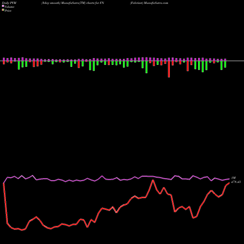 PVM Price Volume Measure charts Fabrinet FN share USA Stock Exchange 