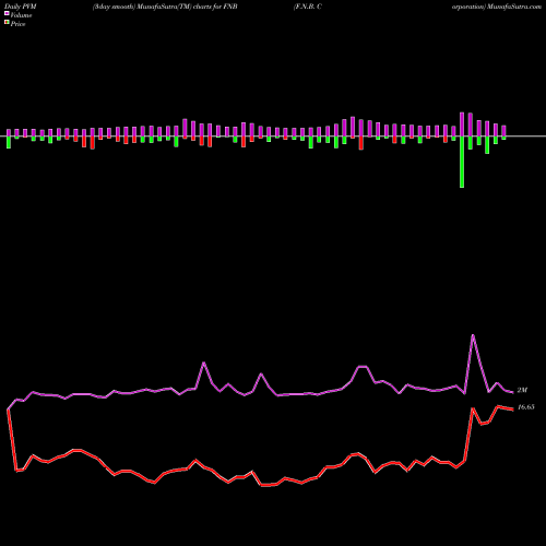PVM Price Volume Measure charts F.N.B. Corporation FNB share USA Stock Exchange 