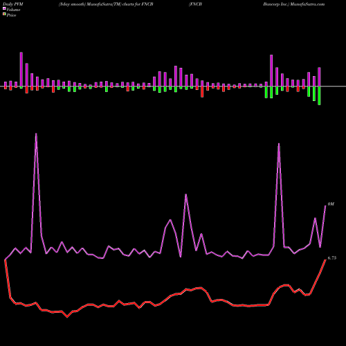 PVM Price Volume Measure charts FNCB Bancorp Inc. FNCB share USA Stock Exchange 