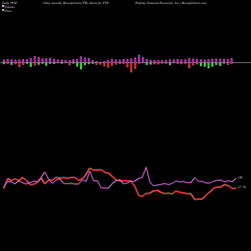 PVM Price Volume Measure charts Fidelity National Financial, Inc. FNF share USA Stock Exchange 