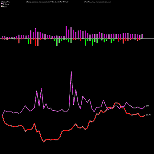 PVM Price Volume Measure charts Funko, Inc. FNKO share USA Stock Exchange 