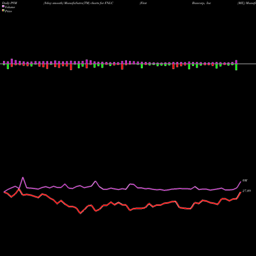 PVM Price Volume Measure charts First Bancorp, Inc (ME) FNLC share USA Stock Exchange 