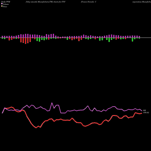 PVM Price Volume Measure charts Franco-Nevada Corporation FNV share USA Stock Exchange 