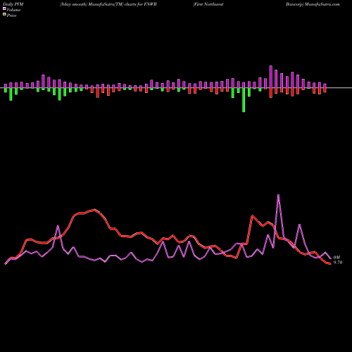 PVM Price Volume Measure charts First Northwest Bancorp FNWB share USA Stock Exchange 