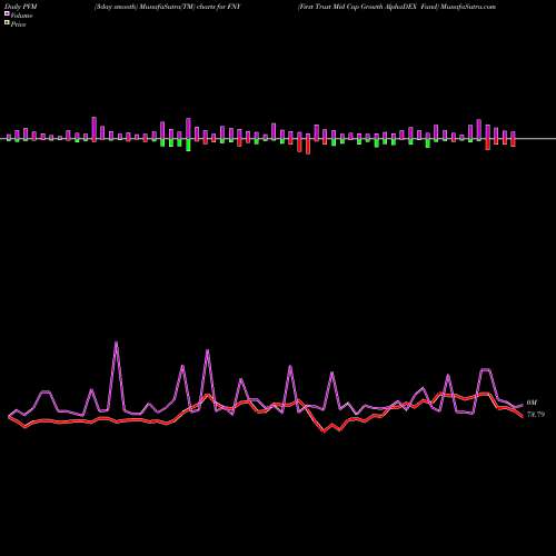 PVM Price Volume Measure charts First Trust Mid Cap Growth AlphaDEX Fund FNY share USA Stock Exchange 