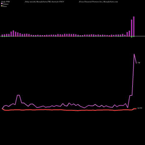 PVM Price Volume Measure charts Focus Financial Partners Inc. FOCS share USA Stock Exchange 