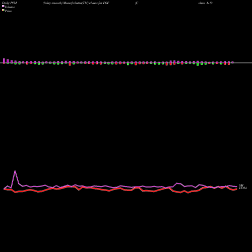 PVM Price Volume Measure charts Cohen & Steers Closed-End Opportunity Fund, Inc. FOF share USA Stock Exchange 