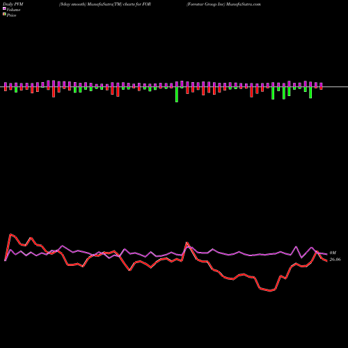 PVM Price Volume Measure charts Forestar Group Inc FOR share USA Stock Exchange 
