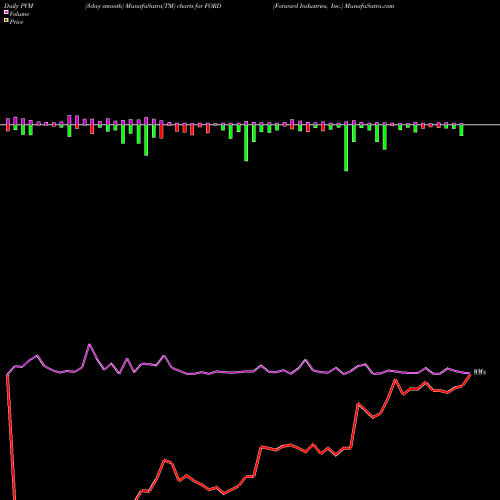 PVM Price Volume Measure charts Forward Industries, Inc. FORD share USA Stock Exchange 