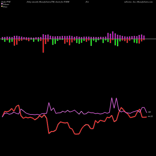 PVM Price Volume Measure charts FormFactor, Inc. FORM share USA Stock Exchange 