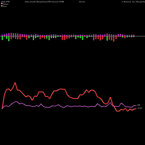 PVM Price Volume Measure charts Forrester Research, Inc. FORR share USA Stock Exchange 