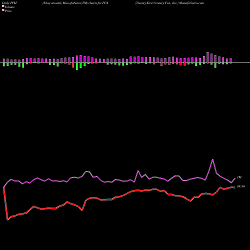 PVM Price Volume Measure charts Twenty-First Century Fox, Inc. FOX share USA Stock Exchange 