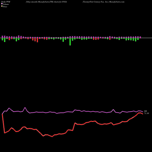 PVM Price Volume Measure charts Twenty-First Century Fox, Inc. FOXA share USA Stock Exchange 
