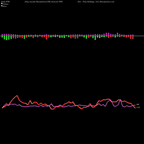 PVM Price Volume Measure charts Five Point Holdings, LLC FPH share USA Stock Exchange 